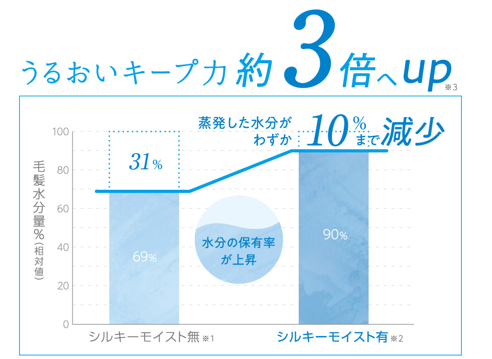 サロンセンス300　カールアイロン32mm　KHR-1220　うるおいキープ力のエビデンス