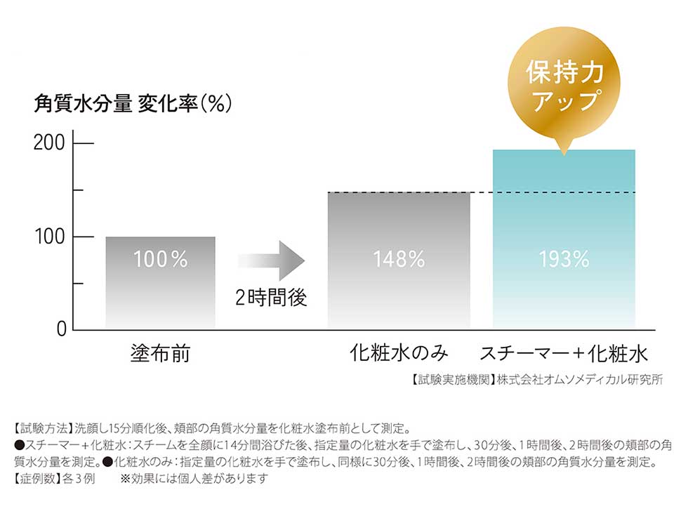 エナージュフェイススチーマーKBE-1530　ENAGE エナージュ　化粧水保湿力アップ