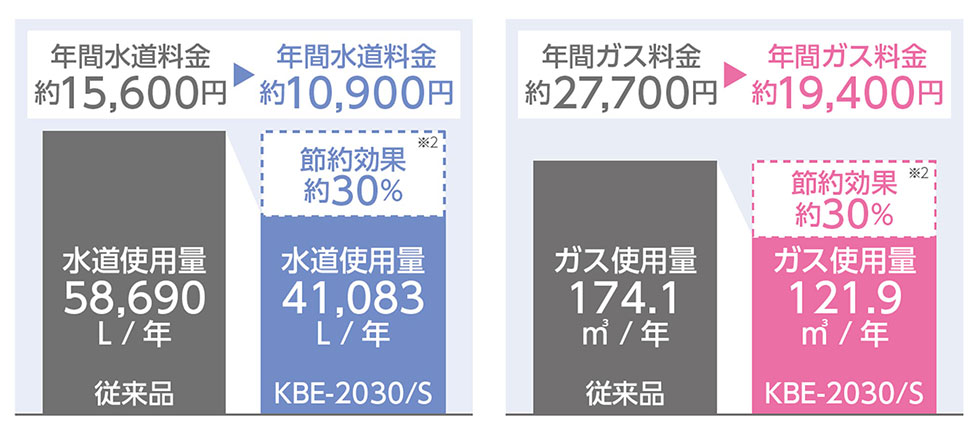 ウルトラファインバブル 節約節水