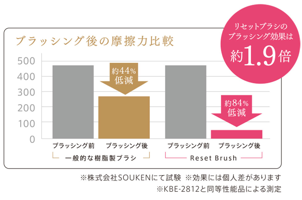 kbe2844 リセットブラシ 髪への優しさ