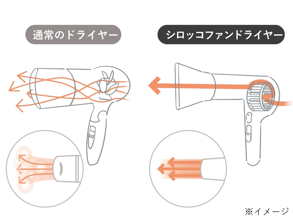 高風速とムラのない風温で一気に乾かす。
