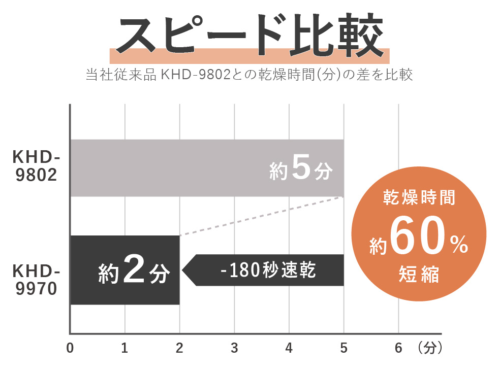 サロンセンス イオンバランスドライヤー KHD-9970 乾燥スピードアップ