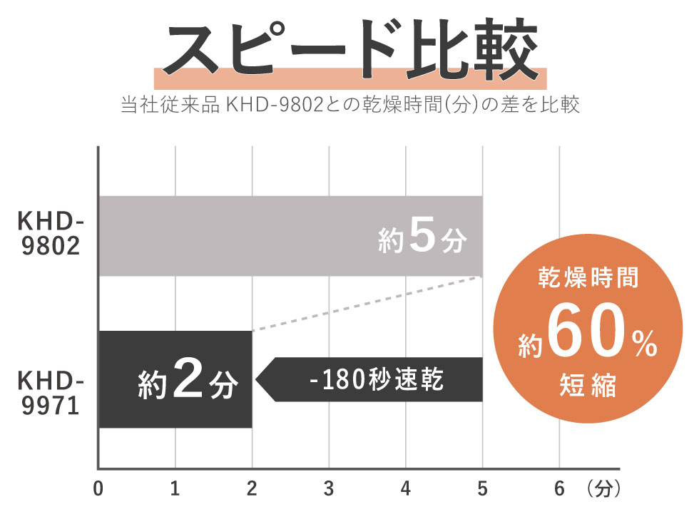 サロンセンス イオンバランスドライヤー KHD-9971 乾燥スピードアップ