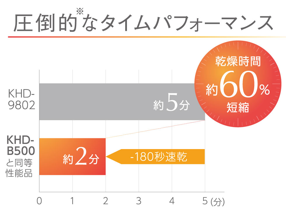 サロンセンス ハイスピードイオンバランスドライヤー KHD-B500 乾燥スピードアップ