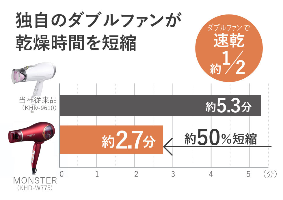 KHDW775 モンスター ドライヤー エビデンス