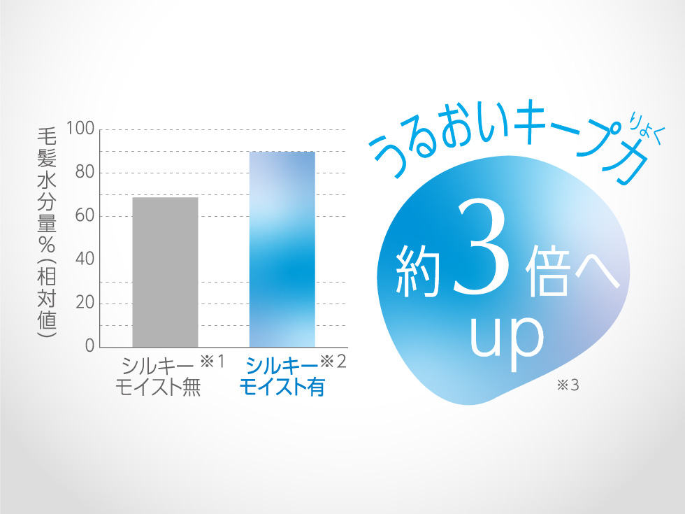 サロンセンス KHS-8440コードレスヘアアイロン うるおいキープのエビデンス