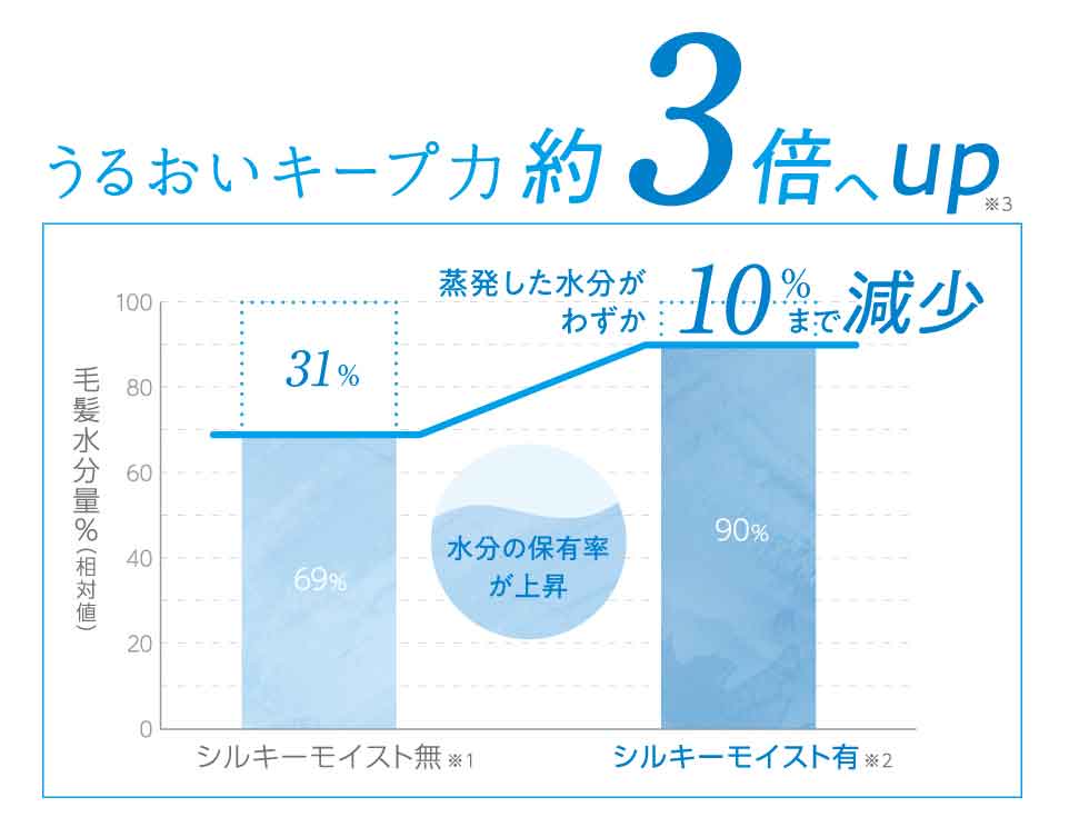 サロンセンス300 KHS-8730  うるおいキープ約3倍 