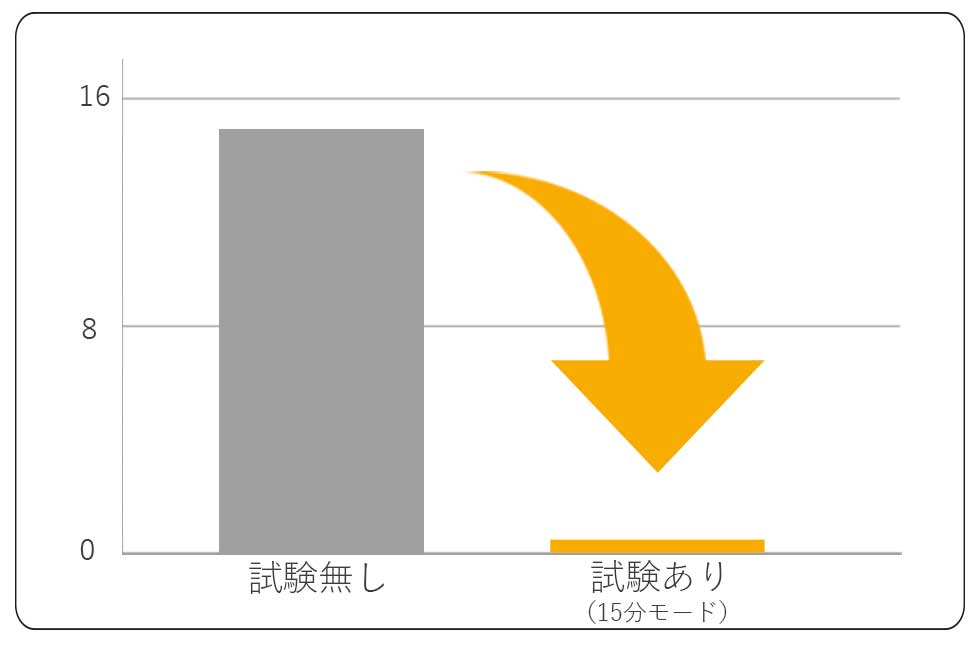 コイズミ靴乾燥除菌器 脱臭効果　KBD-0140