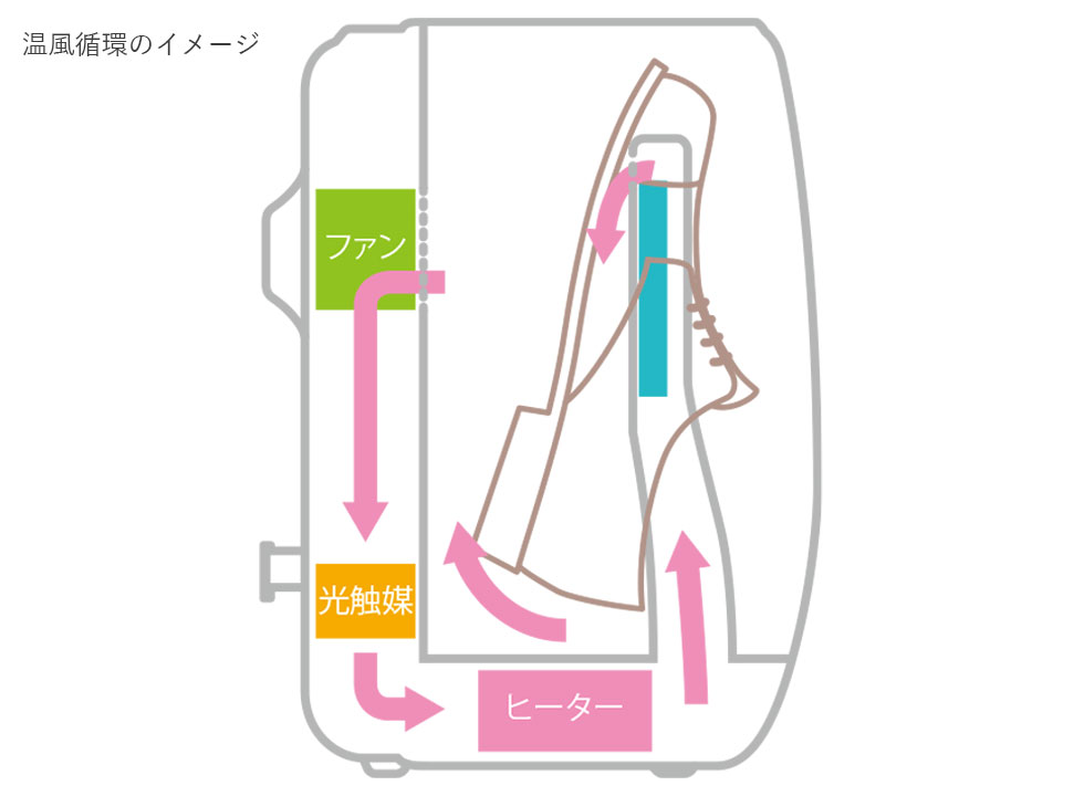 コイズミ靴乾燥除菌器 構造　KBD-0140
