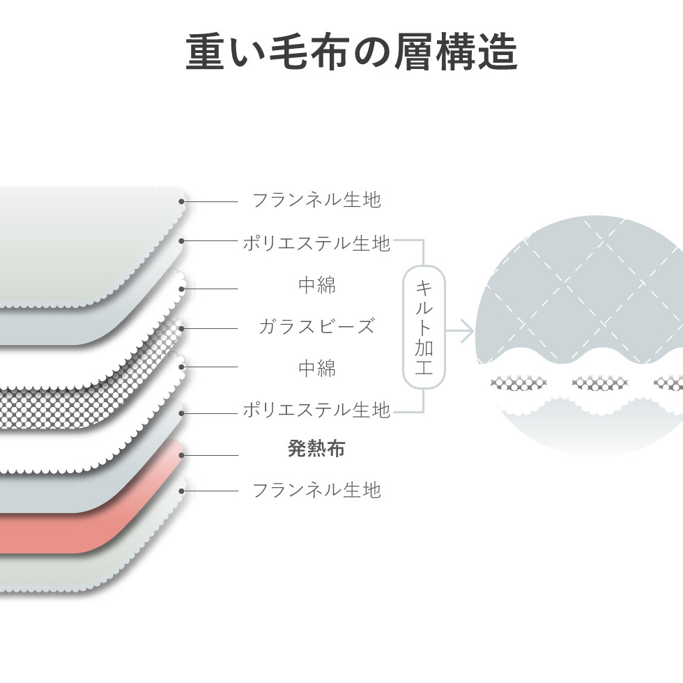 重い毛布 KDK-75214 構造